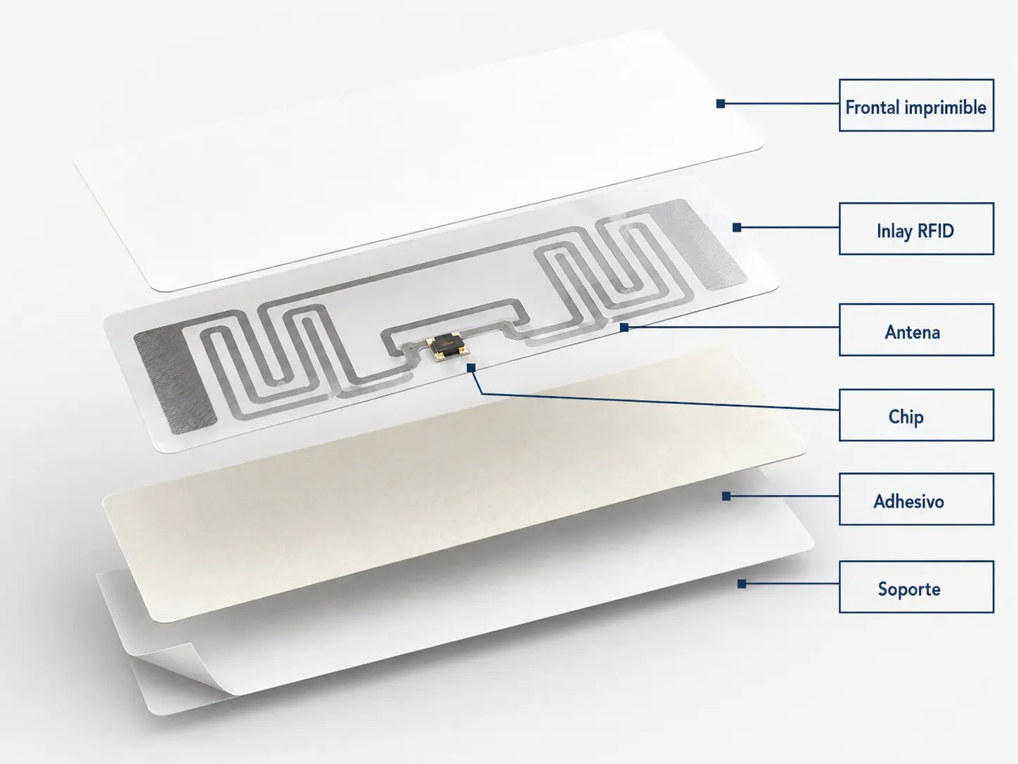 Anatomía de una etiqueta RFID: chip, antena y sustrato formando el inlay