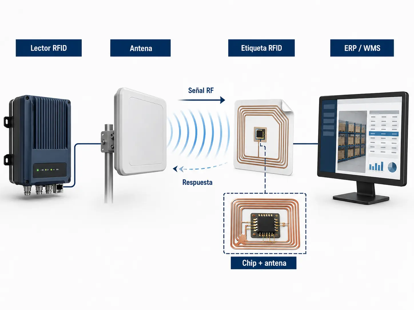 Diagrama del funcionamiento RFID en tres fases: campo electromagnético del lector, cosecha de energía por la etiqueta y respuesta modulada hacia el lector