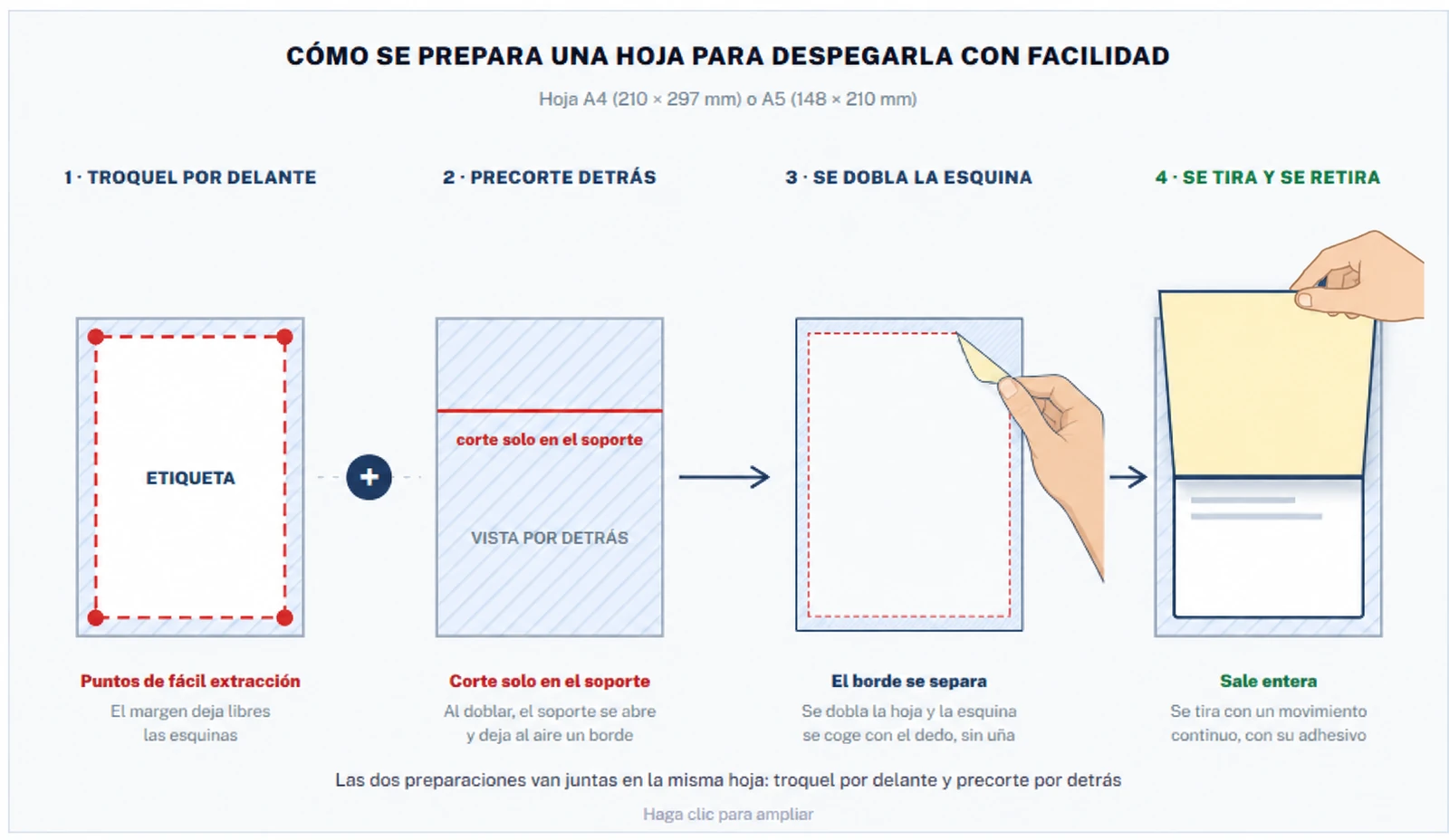 Diagrama de uma folha de etiquetas em quatro passos: etiqueta cortada na frente dentro da folha, com margem e pontos de extração nos cantos, mais um pré-corte no suporte no verso; dobra-se a folha e uma mão pega no canto; a mão puxa a etiqueta, que sai até meio do papel com o seu adesivo