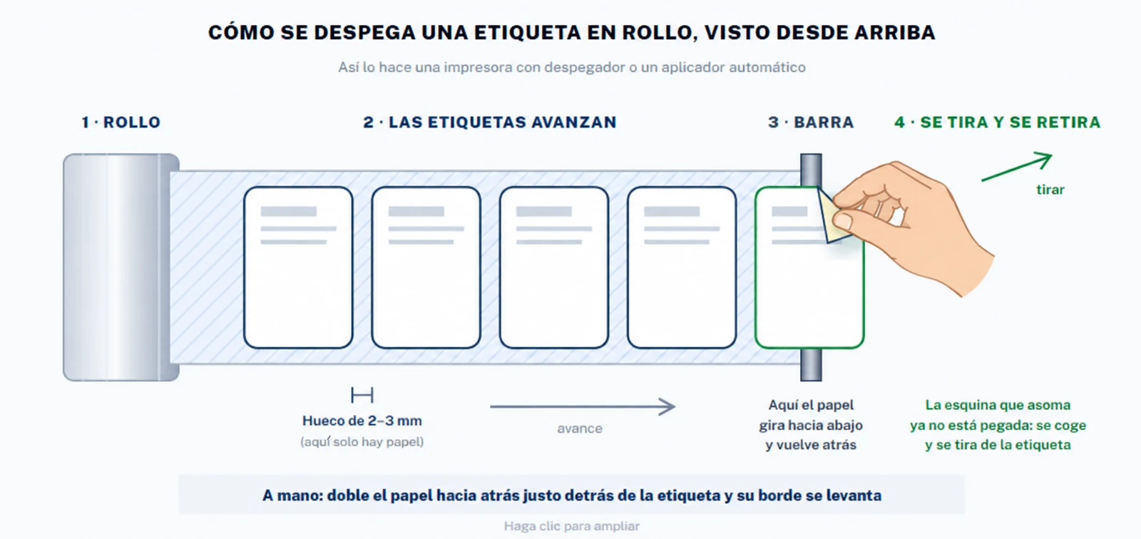 Diagrama visto de cima de um rolo de etiquetas: as etiquetas avançam sobre o papel siliconado separadas por um espaço de 2 a 3 mm; na barra de descolamento o papel gira para baixo e uma mão pega no canto que sobressai e puxa a etiqueta
