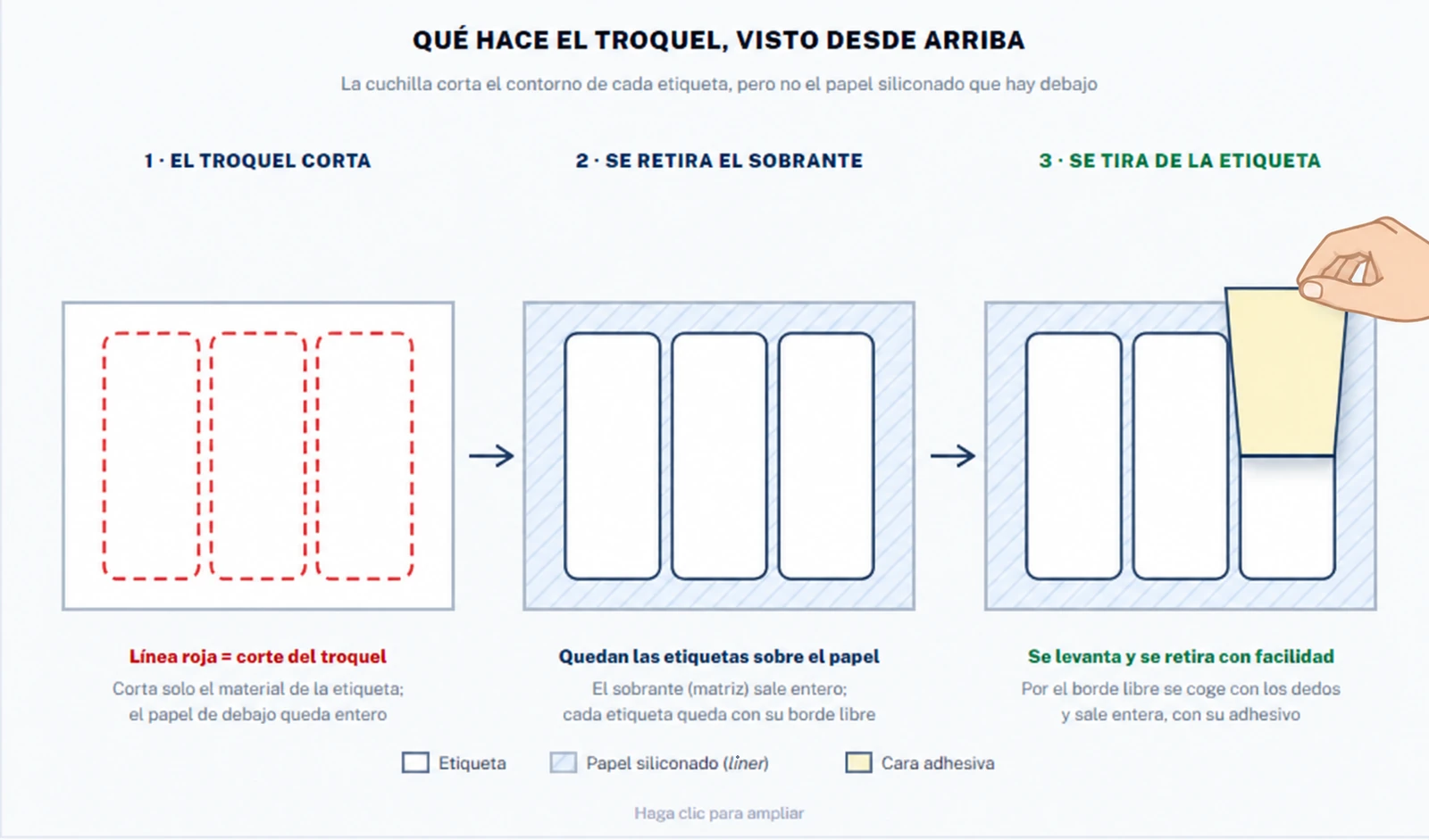Diagrama visto de cima em três passos: o cortante corta o contorno de três etiquetas sem cortar o papel siliconado; retira-se o excedente e as etiquetas ficam sobre o papel; uma mão levanta uma etiqueta pelo bordo e retira-a até meio, mostrando a face adesiva